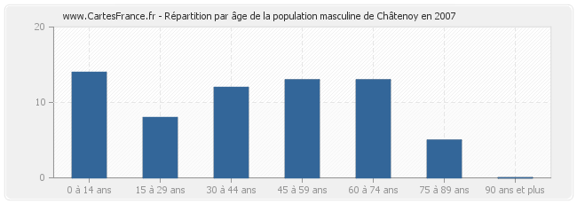 Répartition par âge de la population masculine de Châtenoy en 2007