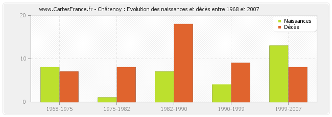Châtenoy : Evolution des naissances et décès entre 1968 et 2007