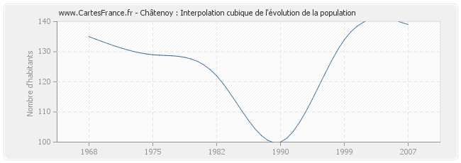 Châtenoy : Interpolation cubique de l'évolution de la population