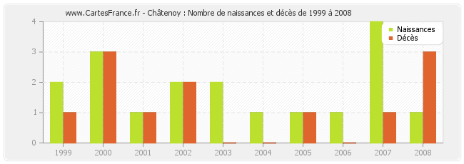 Châtenoy : Nombre de naissances et décès de 1999 à 2008