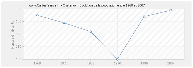 Population Châtenoy