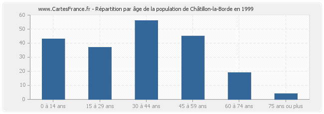 Répartition par âge de la population de Châtillon-la-Borde en 1999