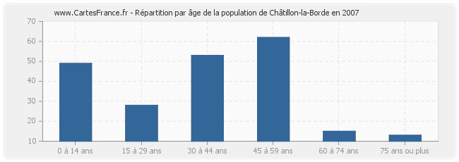 Répartition par âge de la population de Châtillon-la-Borde en 2007