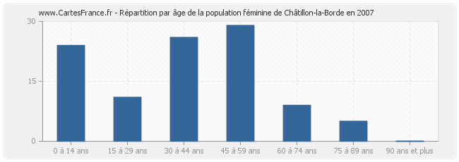 Répartition par âge de la population féminine de Châtillon-la-Borde en 2007