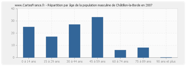 Répartition par âge de la population masculine de Châtillon-la-Borde en 2007