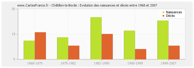 Châtillon-la-Borde : Evolution des naissances et décès entre 1968 et 2007