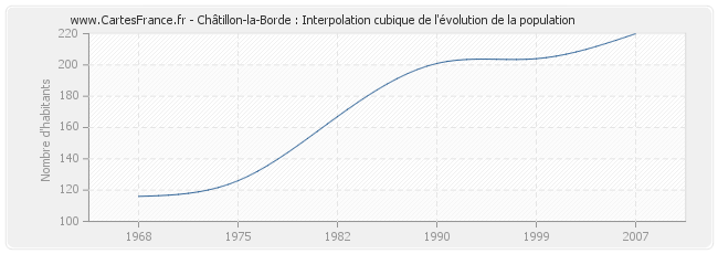 Châtillon-la-Borde : Interpolation cubique de l'évolution de la population