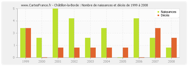 Châtillon-la-Borde : Nombre de naissances et décès de 1999 à 2008