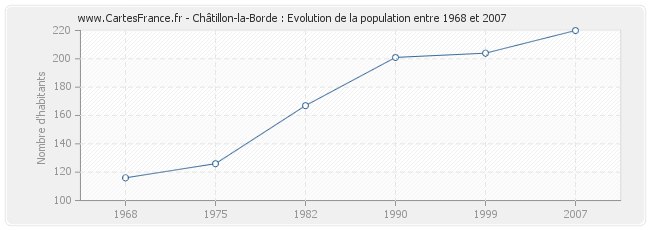 Population Châtillon-la-Borde