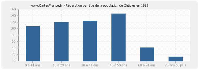 Répartition par âge de la population de Châtres en 1999