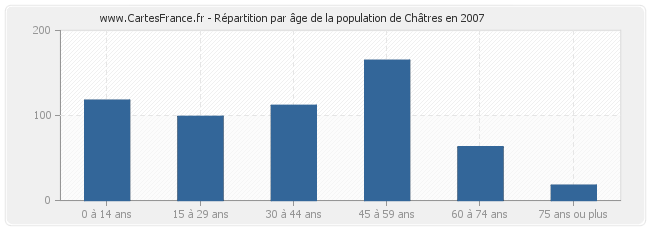 Répartition par âge de la population de Châtres en 2007