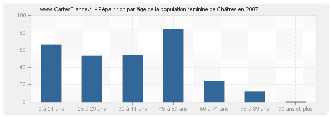 Répartition par âge de la population féminine de Châtres en 2007