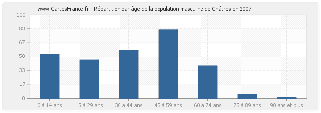 Répartition par âge de la population masculine de Châtres en 2007
