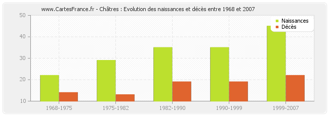 Châtres : Evolution des naissances et décès entre 1968 et 2007