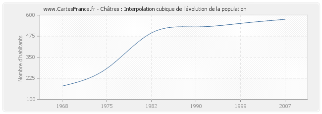 Châtres : Interpolation cubique de l'évolution de la population