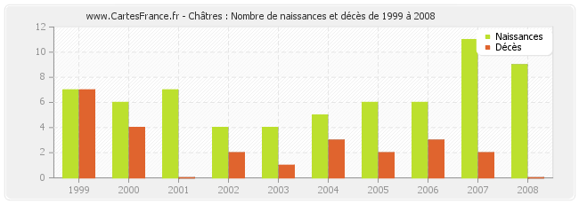 Châtres : Nombre de naissances et décès de 1999 à 2008