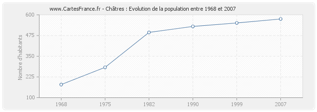 Population Châtres