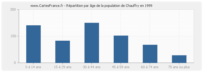 Répartition par âge de la population de Chauffry en 1999