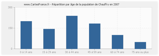 Répartition par âge de la population de Chauffry en 2007