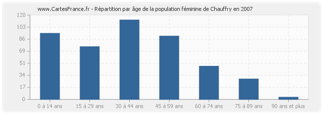 Répartition par âge de la population féminine de Chauffry en 2007