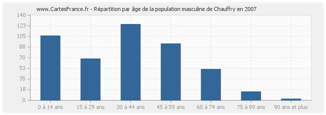 Répartition par âge de la population masculine de Chauffry en 2007