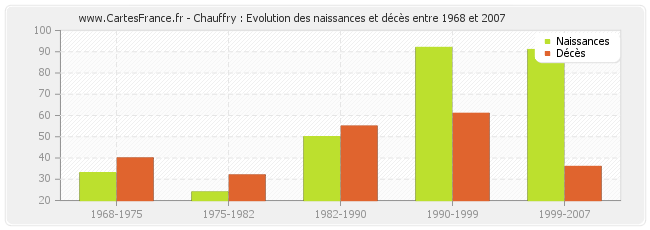 Chauffry : Evolution des naissances et décès entre 1968 et 2007
