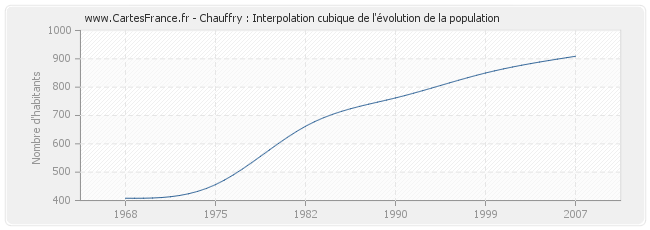 Chauffry : Interpolation cubique de l'évolution de la population