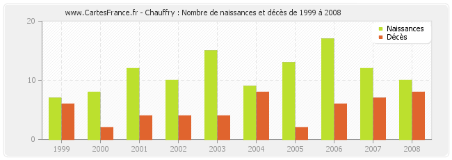 Chauffry : Nombre de naissances et décès de 1999 à 2008