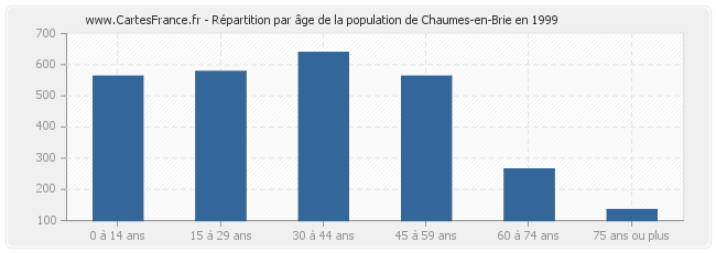 Répartition par âge de la population de Chaumes-en-Brie en 1999