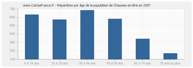 Répartition par âge de la population de Chaumes-en-Brie en 2007