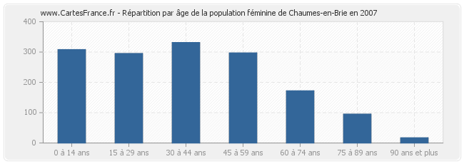 Répartition par âge de la population féminine de Chaumes-en-Brie en 2007