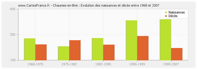 Chaumes-en-Brie : Evolution des naissances et décès entre 1968 et 2007