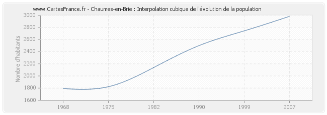 Chaumes-en-Brie : Interpolation cubique de l'évolution de la population