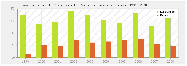 Chaumes-en-Brie : Nombre de naissances et décès de 1999 à 2008