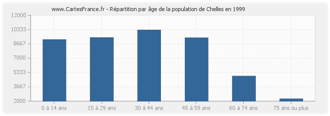 Répartition par âge de la population de Chelles en 1999