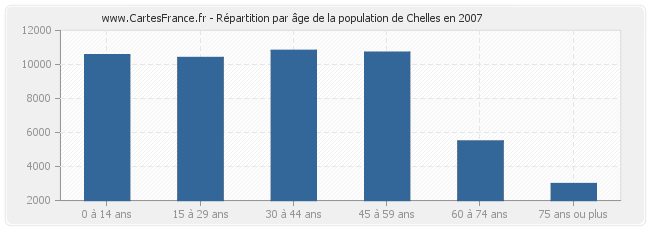 Répartition par âge de la population de Chelles en 2007