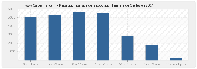 Répartition par âge de la population féminine de Chelles en 2007