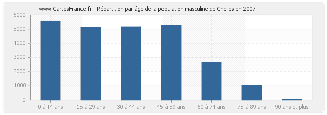 Répartition par âge de la population masculine de Chelles en 2007