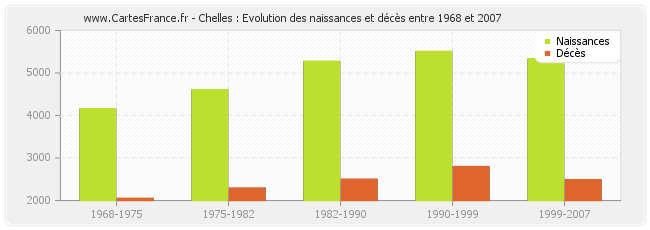 Chelles : Evolution des naissances et décès entre 1968 et 2007
