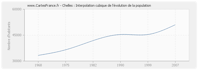 Chelles : Interpolation cubique de l'évolution de la population