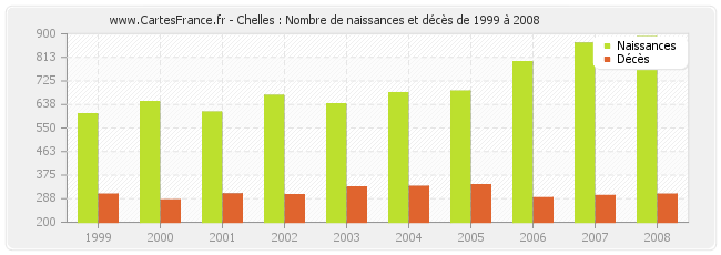 Chelles : Nombre de naissances et décès de 1999 à 2008