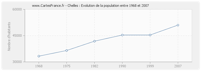 Population Chelles