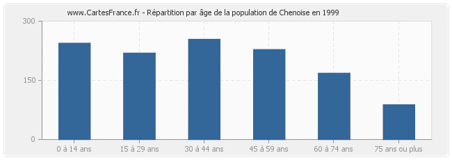 Répartition par âge de la population de Chenoise en 1999