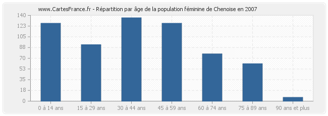 Répartition par âge de la population féminine de Chenoise en 2007