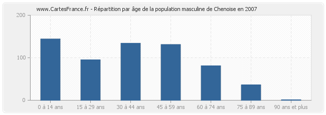 Répartition par âge de la population masculine de Chenoise en 2007