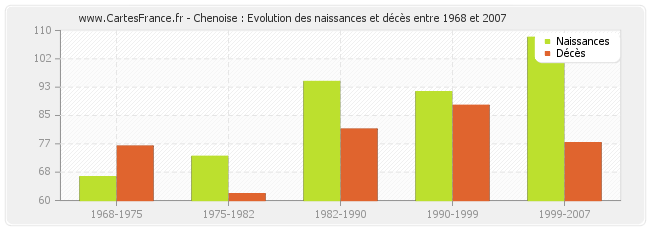 Chenoise : Evolution des naissances et décès entre 1968 et 2007