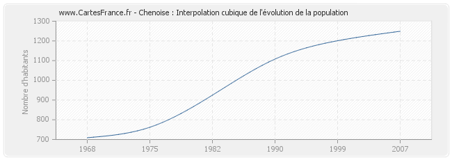 Chenoise : Interpolation cubique de l'évolution de la population