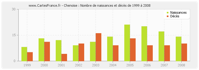 Chenoise : Nombre de naissances et décès de 1999 à 2008