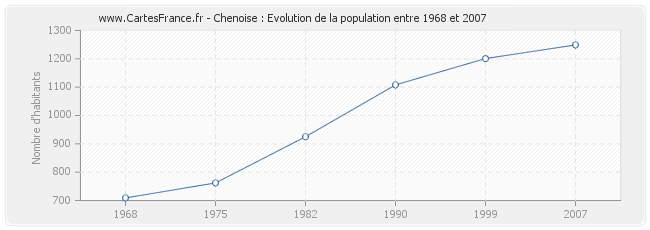 Population Chenoise