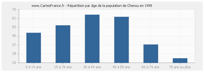 Répartition par âge de la population de Chenou en 1999